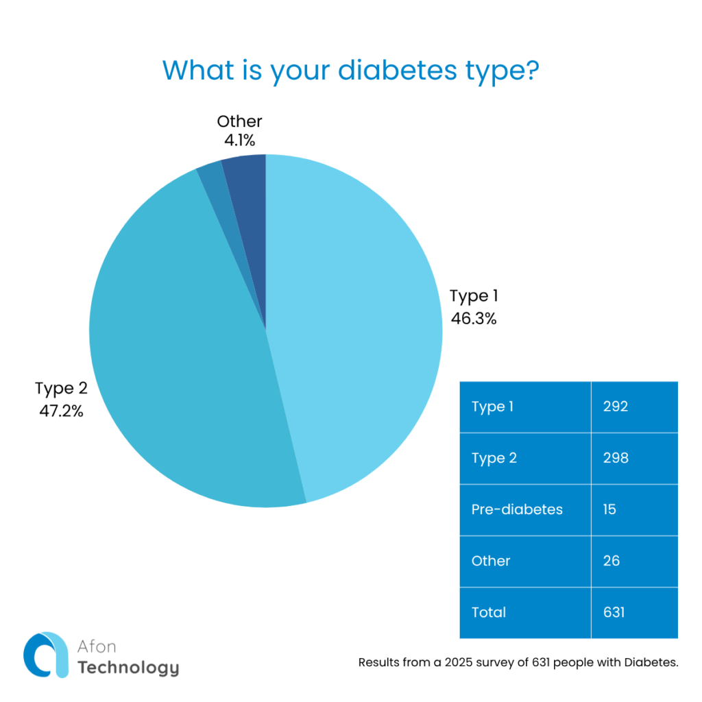 The next question asks “What is your diabetes type?” with answers presented in a pie chart. 292 people answered type 1, 298 people answered type 2, 15 people answered pre-diabetes, 26 people answered other, 631 people answered this question. In percentages the pie chart says type 1 46.3%, type 2 47.2% and other 4.1%.