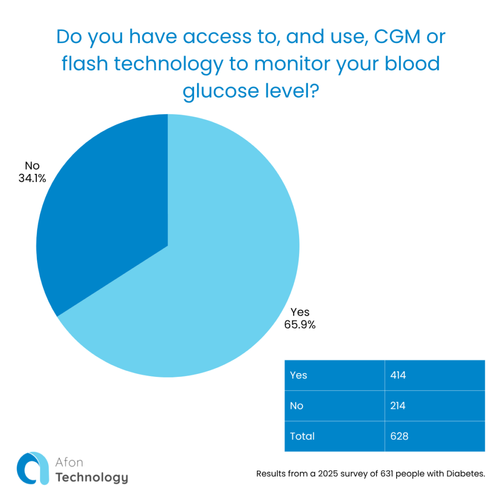 The next question asks “Do you have access to and use CGM or flash technology to monitor your blood glucose level?” The answers are presented in a pie chart with 414 respondents saying yes and 214 respondents saying no, for a total of 628 respondents. On the pie chart the percentages are displayed as yes 65.9% and no 34.1%.