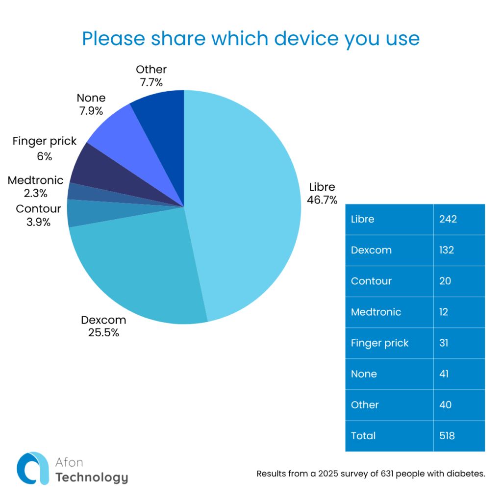 This question asks “Please share which device you use” with the answers presented in a pie chart. Libra 242 or 46.7%, Dexcom 132 or 25.5%, Contour 20 or 3.9%, Medtronic 12 or 2.3%, finger prick 31 or 6%, none 41 or 7.9%, other 40 or 7.7%, total 518.