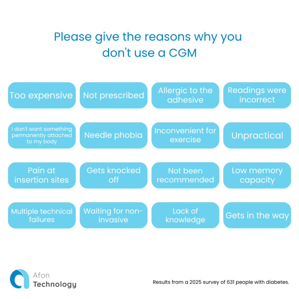 This question asks “Please give the reasons why you don't use a CGM”. The answers respondents gave were: Too expensive Not prescribed Allergic to the adhesive Readings were incorrect I don't want something permanently attached to my body Needle phobia Inconvenient for exercise Unpractical Pain at insertion site Gets knocked off Not been recommended Low memory capacity Multiple technical failures Waiting for non-invasive Lack of knowledge Gets in the way