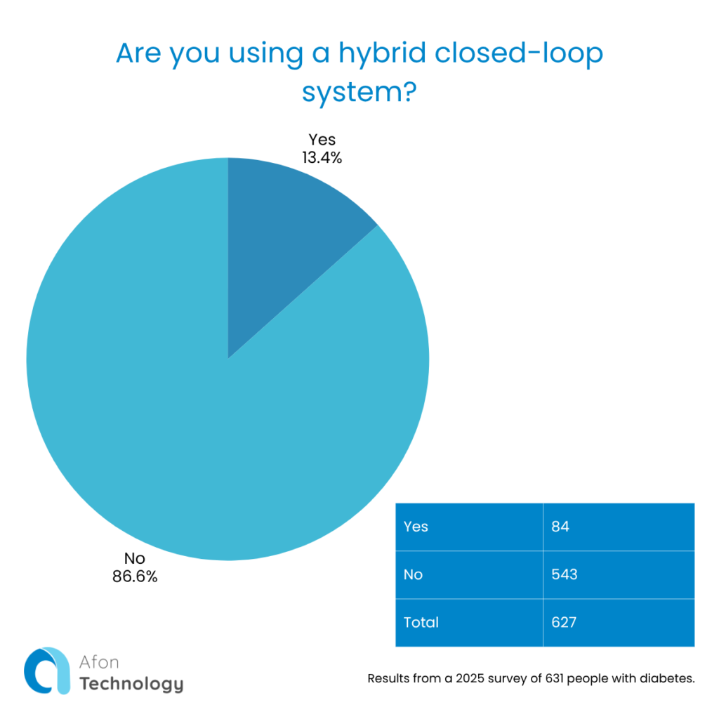 This question asked “Are you using a hybrid closed loop system?” The answers are presented in a pie chart with 84 (13.4%) people saying yes and 543 (86.6%) people saying no, for a total of 627 respondents.