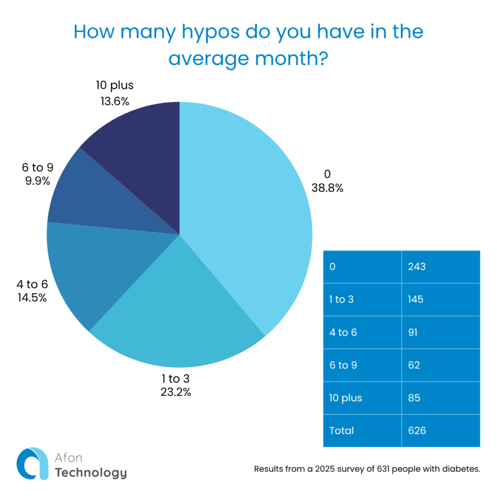 This question asks “How many hypos do you have in the average month?” The answers are presented in a pie chart as follows: zero 243 (38.8%), one to three 145 (23.2%), four to six 91 (14.5%), six to nine 62 (9.9%), ten plus 85 (13.6%). The total number of people who answered this question was 626.