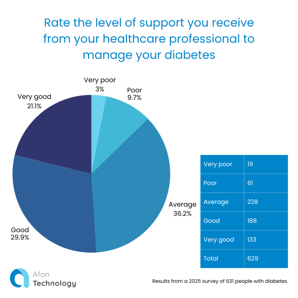 This question asks “Rate the level of support you receive from your healthcare professional to manage your diabetes”. The answers are presented in a pie chart rated very poor 19 (3%), poor 61(9.7%), average 228 (36.2%), good 188 (29.9%), very good 133 (21.1%), for a total of 629.