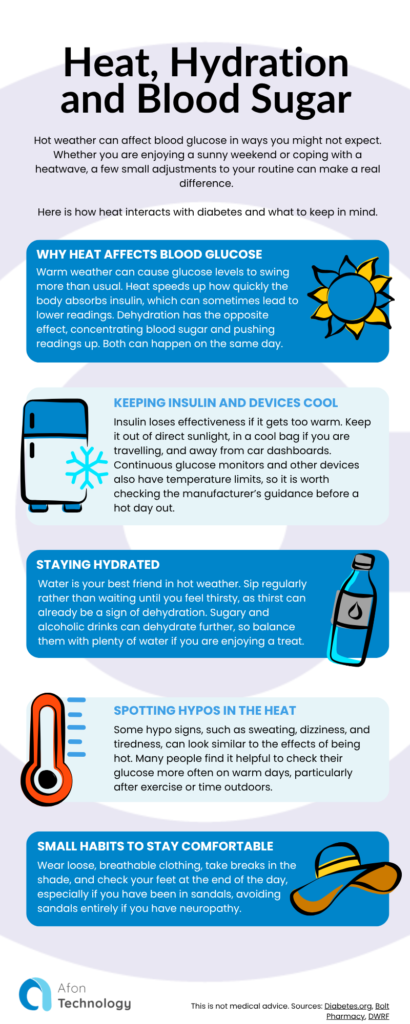 Heat, Hydration and Blood Sugar Hot weather can affect blood glucose in ways you might not expect. Whether you are enjoying a sunny weekend or coping with a heatwave, a few small adjustments to your routine can make a real difference. Here is how heat interacts with diabetes and what to keep in mind. Why heat affects blood glucose Warm weather can cause glucose levels to swing more than usual. Heat speeds up how quickly the body absorbs insulin, which can sometimes lead to lower readings. Dehydration has the opposite effect, concentrating blood sugar and pushing readings up. Both can happen on the same day. Staying hydrated Water is your best friend in hot weather. Sip regularly rather than waiting until you feel thirsty, as thirst can already be a sign of dehydration. Sugary and alcoholic drinks can dehydrate further, so balance them with plenty of water if you are enjoying a treat. Keeping insulin and devices cool Insulin loses effectiveness if it gets too warm. Keep it out of direct sunlight, in a cool bag if you are travelling, and away from car dashboards. Continuous glucose monitors and other devices also have temperature limits, so it is worth checking the manufacturer’s guidance before a hot day out. Spotting hypos in the heat Some hypo signs, such as sweating, dizziness, and tiredness, can look similar to the effects of being hot. Many people find it helpful to check their glucose more often on warm days, particularly after exercise or time outdoors. Small habits to stay comfortable Wear loose, breathable clothing, take breaks in the shade, and check your feet at the end of the day, especially if you have been in sandals, avoiding sandals entirely if you have neuropathy. This is not medical advice. Sources: Diabetes.org, Bolt Pharmacy, DWRF