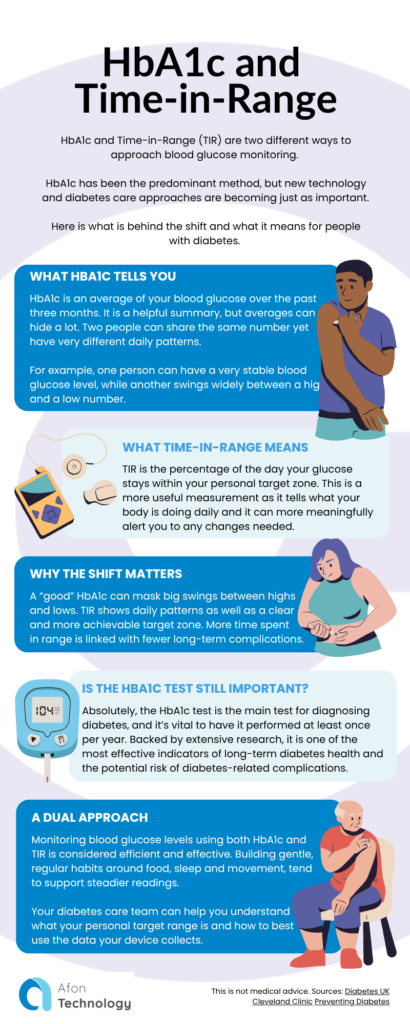 HbA1c and Time-in-Range HbA1c and Time-in-Range (TIR) are two different ways to approach blood glucose monitoring. HbA1c has been the predominant method, but new technology and diabetes care approaches are becoming just as important. Here is what is behind the shift and what it means for people with diabetes. What HbA1c tells you HbA1c is an average of your blood glucose over the past three months. It is a helpful summary, but averages can hide a lot. Two people can share the same number yet have very different daily patterns. For example, one person can have a very stable blood glucose level, while another swings widely between a high and a low number. What Time-in-Range means TIR is the percentage of the day your glucose stays within your personal target zone. This is a more useful measurement as it tells what your body is doing daily and it can more meaningfully alert you to any changes needed. Why the shift matters A “good” HbA1c can mask big swings between highs and lows. TIR shows daily patterns as well as a clear and more achievable target zone. More time spent in range is linked with fewer long-term complications. Is the HbA1c test still important? Absolutely, the HbA1c test is the main test for diagnosing diabetes, and it’s vital to have it performed at least once per year. Backed by extensive research, it is one of the most effective indicators of long-term diabetes health and the potential risk of diabetes-related complications. A dual approach Monitoring blood glucose levels using both HbA1c and TIR is considered efficient and effective. Building gentle, regular habits around food, sleep and movement, tend to support steadier readings. Your diabetes care team can help you understand what your personal target range is and how to best use the data your device collects. This is not medical advice. Sources: Diabetes UK Cleveland Clinic Preventing Diabetes